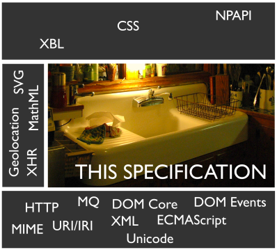 It consists of everything else, above such core technologies as HTTP, URI/IRIs, DOM, XML, Unicode, and ECMAScript; below presentation-layer technologies like CSS, XBL, and the NPAPI; and to the side of technologies like Geolocation, SVG, MathML, and XHR.